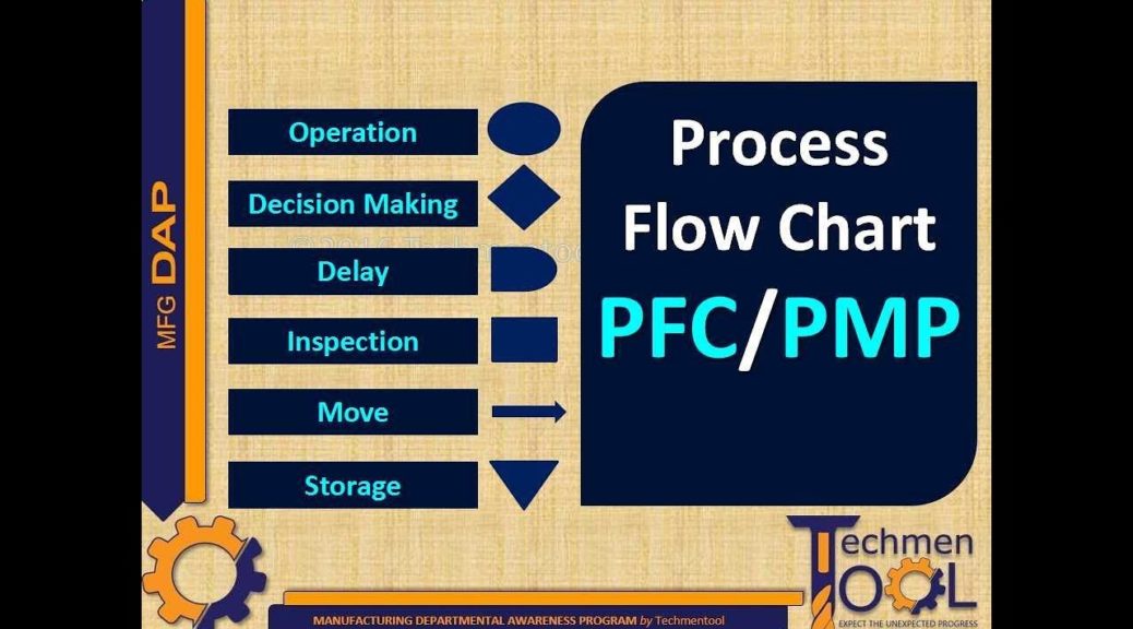 Techmentool: Production Planning (PPC)- Process Flow chart | Process Management Plan | PFC | PMP