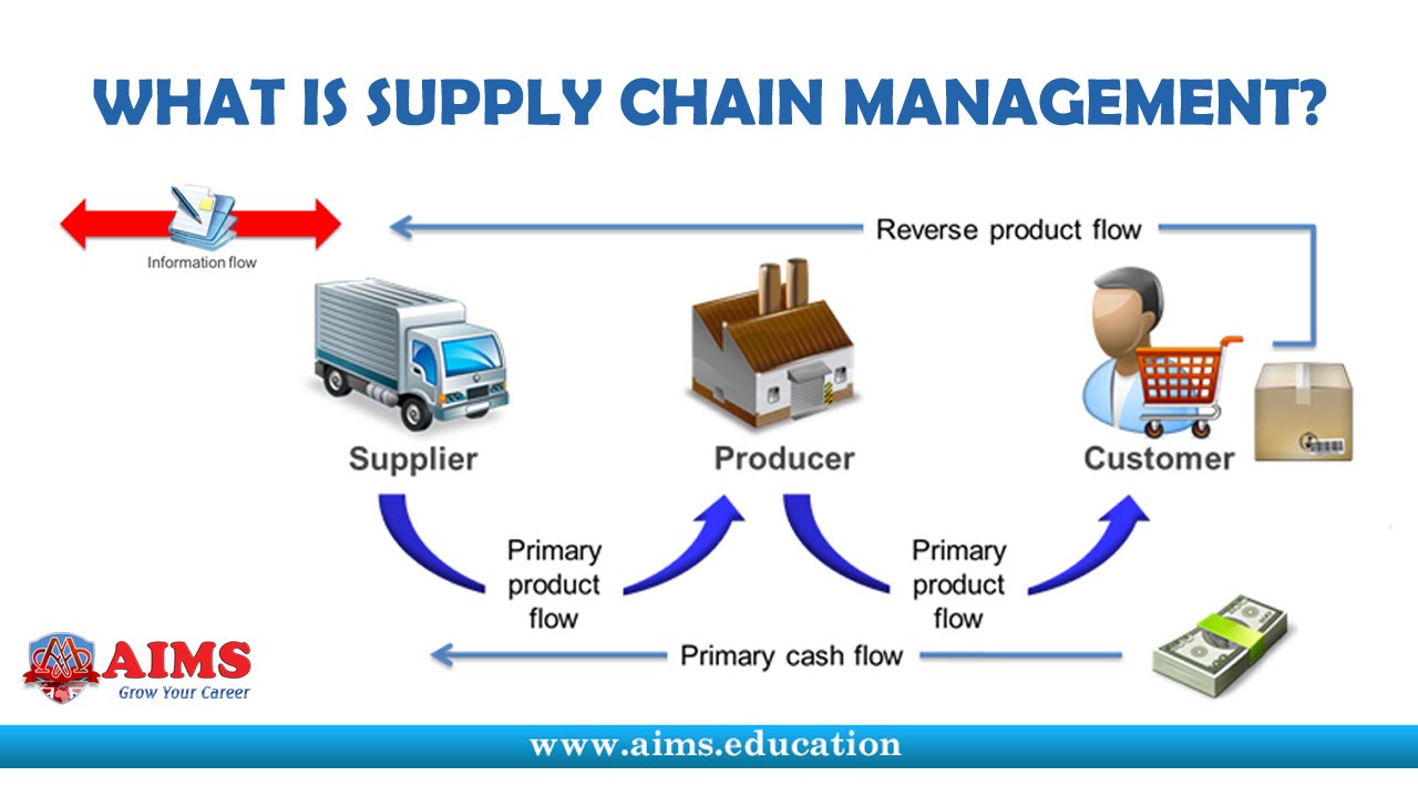 What is Supply Chain Management? Definition and Introduction | AIMS UK